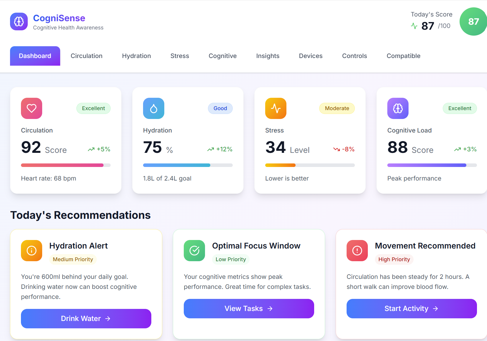 CogniWise dashboard prototype showing cognitive and wellness indicators