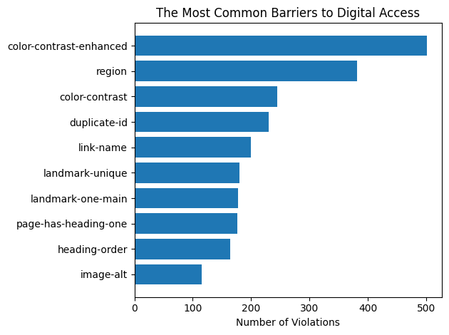 Most common accessibility barriers