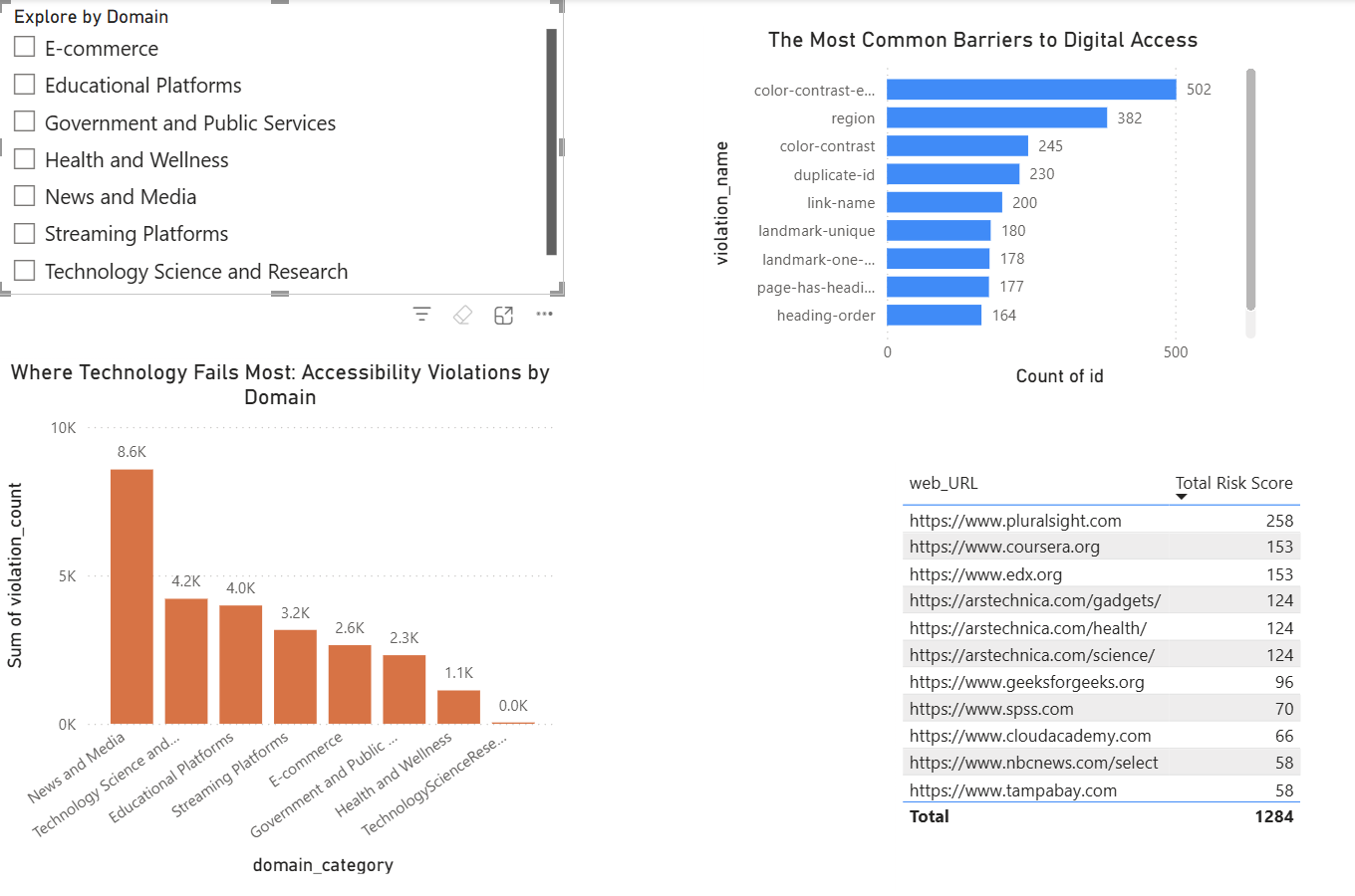 Data4Lyf Power BI accessibility dashboard