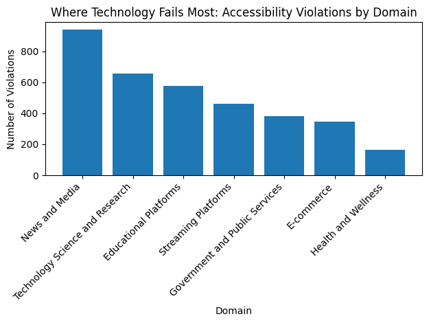Accessibility violations by website domain