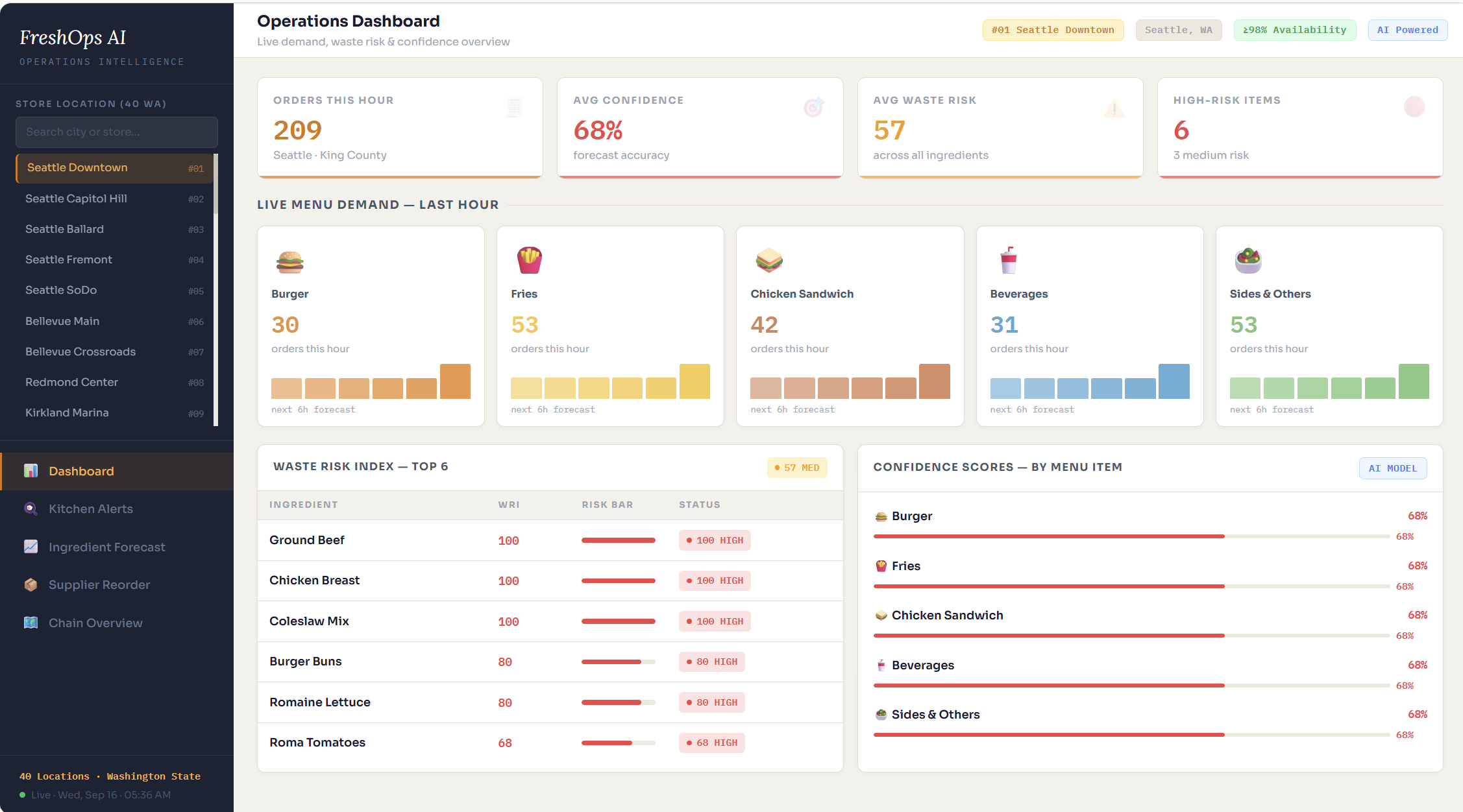KitchenGuide operations dashboard prototype